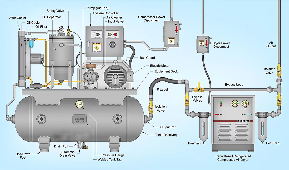 Screw Air Compressor Systems Flowchart